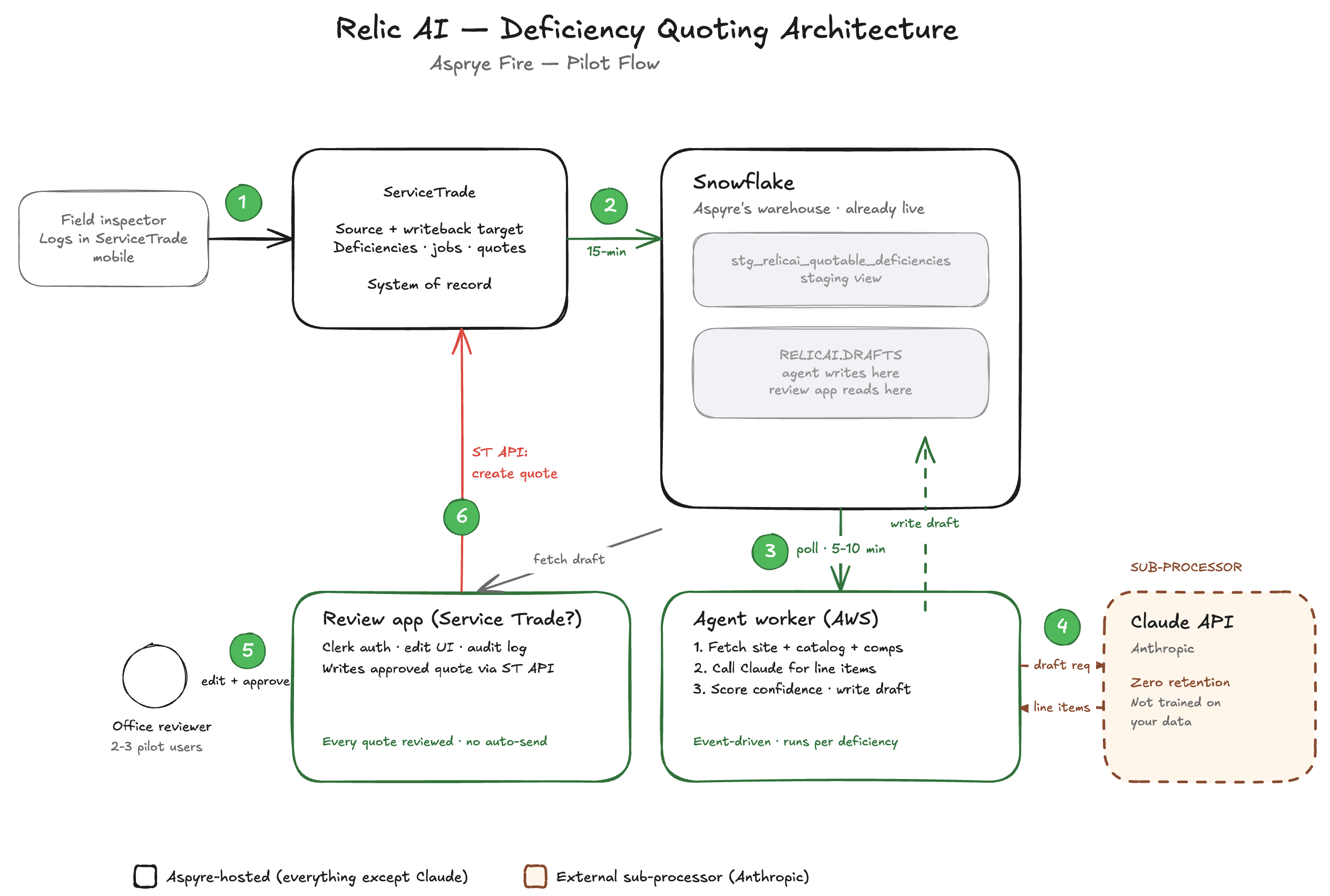 RelicAI deficiency quoting architecture — Aspyre Fire pilot flow